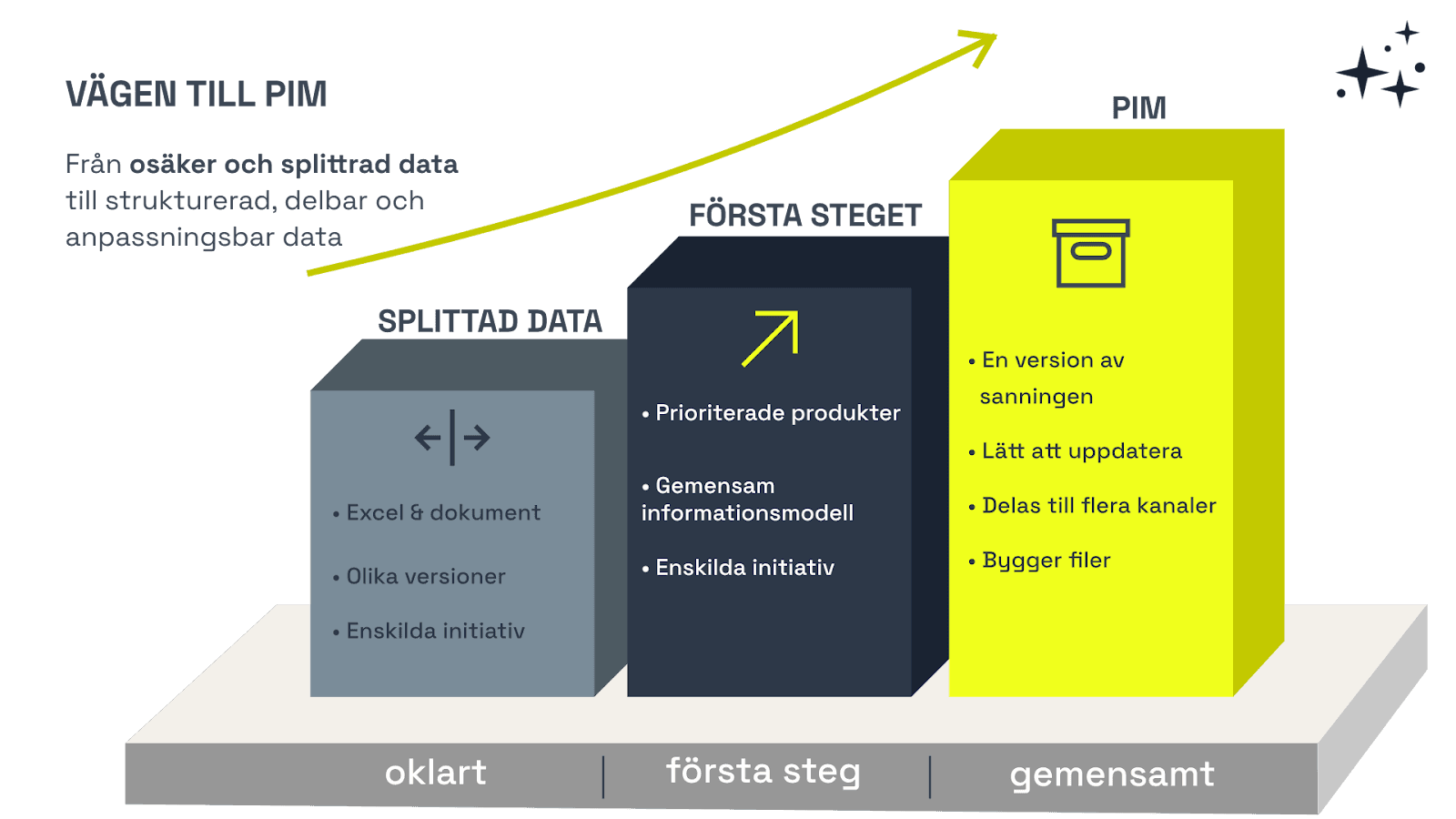 Illustration för vägen till PIM